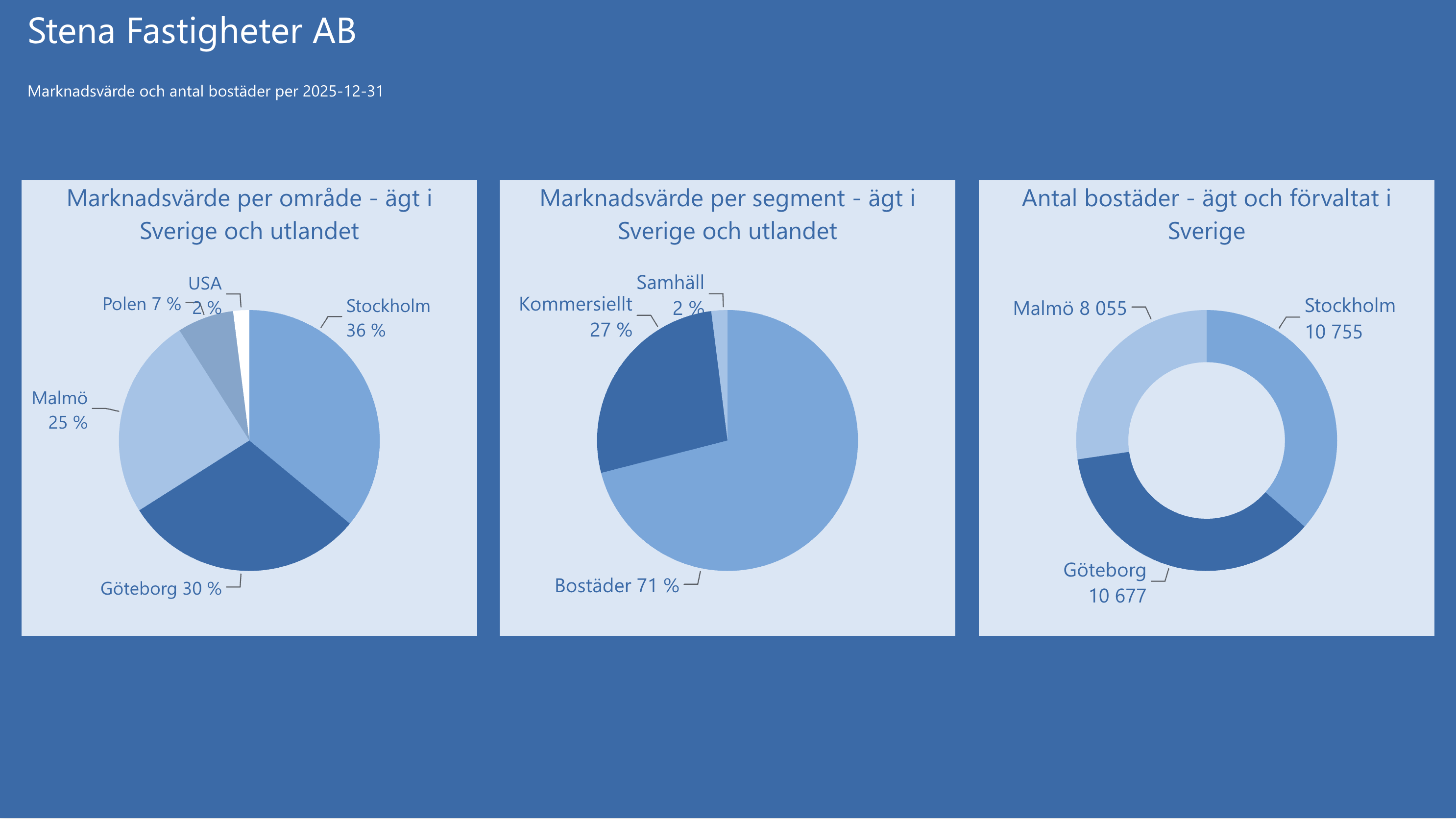 Diagram med rubriken ”Stena Fastigheter AB – Marknadsvärde och antal bostäder per 2025-12-31”. Bilden visar tre cirkeldiagram. Det första visar marknadsvärde per område, ägt i Sverige och utlandet: Stockholm står för 36 procent, Göteborg 30 procent, Malmö 25 procent, Polen 7 procent och USA 2 procent. Det andra visar marknadsvärde per segment, ägt i Sverige och utlandet: bostäder utgör 71 procent, kommersiellt 27 procent och samhällsfastigheter 2 procent. Det tredje visar antal bostäder, ägt och förvaltat i Sverige: Stockholm har 10 755 bostäder, Göteborg 10 677 bostäder och Malmö 8 055 bostäder.