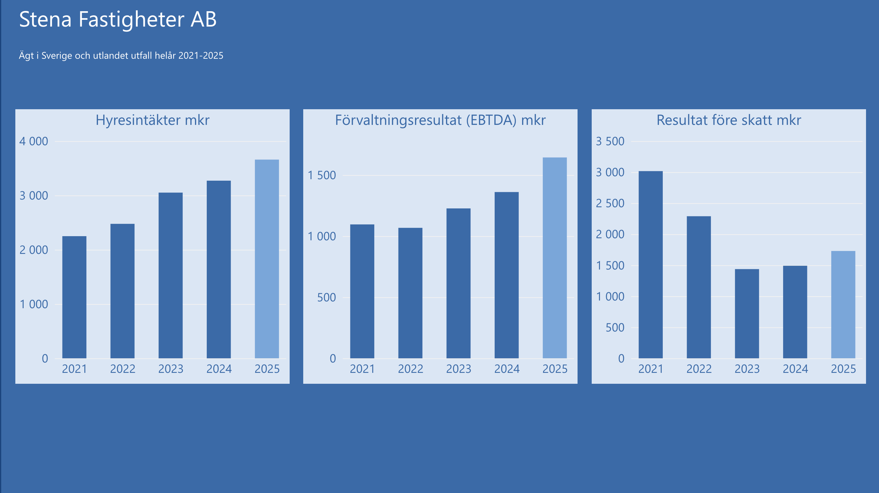 Diagram med rubriken ”Stena Fastigheter AB – Ägt i Sverige och utlandet utfall helår 2021–2025”. Bilden visar tre stapeldiagram för perioden 2021–2025.