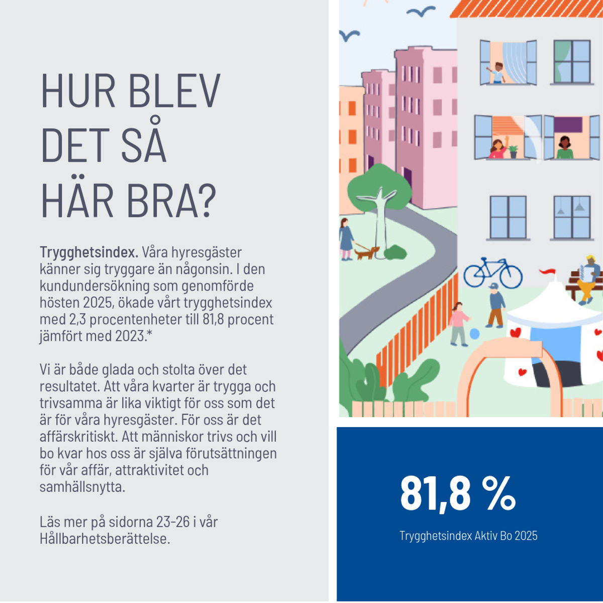 Uppslag ur Hållbarhetsberättelsen som berättar att trygghetsindexet i kundundersökningen hösten 2025 har ökat till 81,8 procent, bredvid en illustration av ett tryggt och levande bostadsområde med flerfamiljshus, människor som rör sig utomhus, barn som leker och en lugn gårdsmiljö.