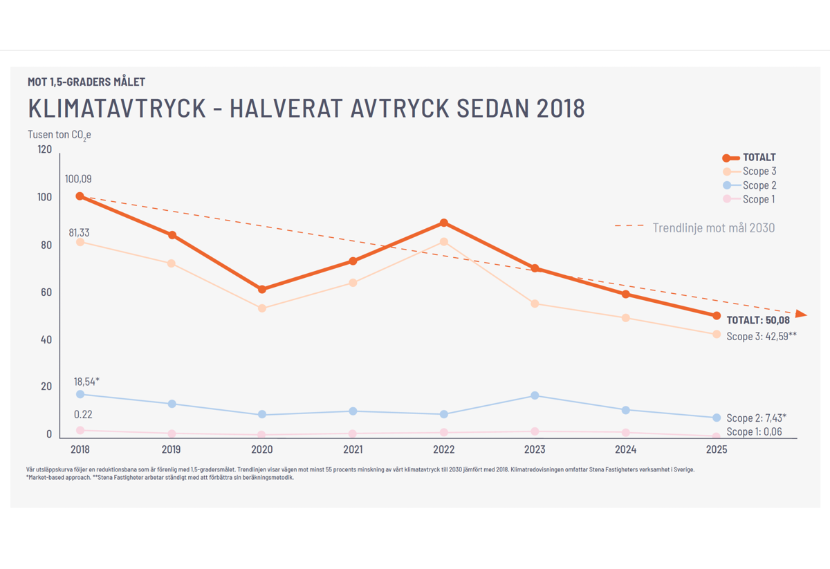 Diagram som visar klimatavtryck i tusen ton CO₂e per år för Scope 1, 2 och 3 samt totalen 2018–2025. Fyra linjer illustrerar att det totala klimatavtrycket minskat från cirka 100 tusen ton CO₂e 2018 till 50,08 tusen ton 2025, alltså ungefär halverats. Scope 3 står för den största delen (42,59 tusen ton 2025), medan Scope 2 (7,43 tusen ton 2025) och Scope 1 (0,06 tusen ton 2025) är betydligt lägre. En orange streckad trendlinje visar fortsatt minskning mot målet 2030. Text under diagrammet förklarar att utvecklingen följer en utsläpps­bana i linje med 1,5‑gradersmålet.