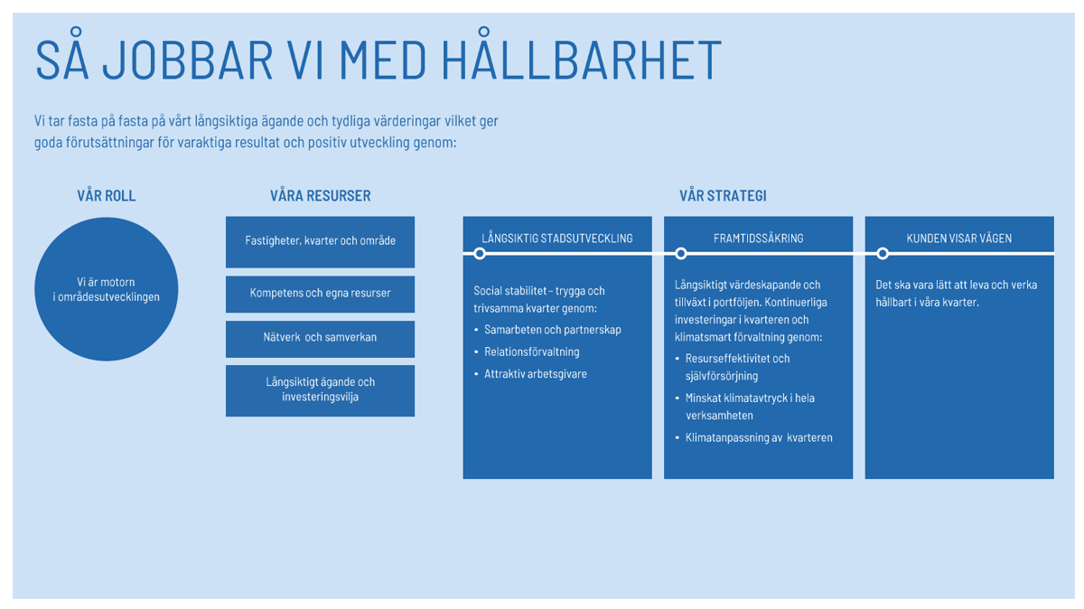 Infografik med rubriken ’Så jobbar vi med hållbarhet´. Visar fyra huvudsakliga områden: Vår roll, Våra resurser, Långsiktig stadsutveckling och Vår strategi. Varje område beskriver hur företaget arbetar med hållbarhet och socialt ansvar genom stadsutveckling, samverkan, framtidssäkring och kundfokus