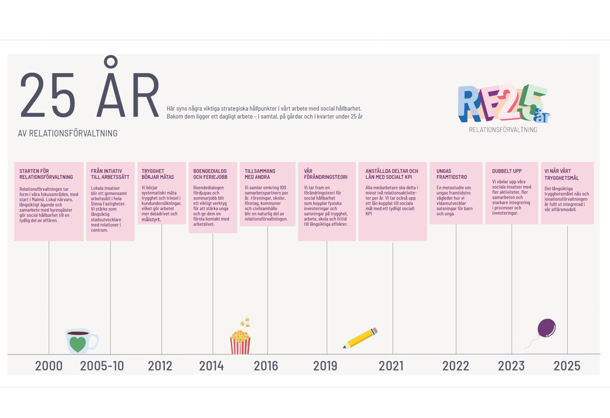 Illustrerad tidslinje som visar 25 år av relationsförvaltning hos Stena Fastigheter, med rubriken ”25 år av relationsförvaltning” till vänster och logotypen ”RF 25 år” till höger. Längs tidslinjen markeras viktiga milstolpar i arbetet med social hållbarhet från år 2000 till 2025, bland annat starten för relationsförvaltning, att det blir ett gemensamt arbetssätt, mätning av trygghet, boendedialog och feriejobb, samarbete med andra aktörer, en egen förändringsteori, att alla medarbetare deltar och lån kopplas till socialt KPI, fokus på ungas framtidstro, ”dubbelt upp” av sociala insatser och att trygghetsmålet nås 2025. Varje årtal har en kort text i rosa ruta och små illustrationer, till exempel en kopp, popcorn, penna och ballong.