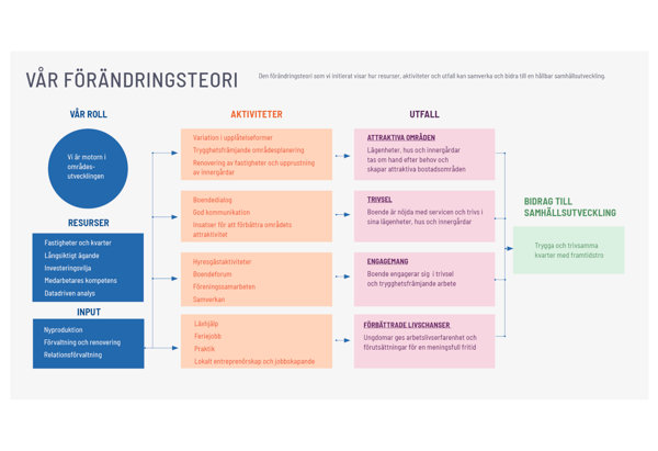 Illustration med rubriken ”Vår förändringsteori”. Till vänster visas Stena Fastigheters roll som ”motorn i områdesutvecklingen” i en blå cirkel. Under den listas resurser i en blå ruta: fastigheter och kvarter, långsiktigt ägande, investeringsvilja, medarbetares kompetens och datadriven analys. Längst ner till vänster finns en blå ruta med ”input”: nyproduktion, förvaltning och renovering samt relationsförvaltning. Pilar pekar vidare till en kolumn med orange rutor för ”Aktiviteter”:  Variation i upplåtelseformer, trygghetsfrämjande områdesplanering, renovering av fastigheter och upprustning av innergårdar.  Boendedialog, god kommunikation, insatser för att förbättra områdets attraktivitet.  Hyresgästaktiviteter, boendeforum, föreningssamarbeten, samverkan.  Läxhjälp, feriejobb, praktik, lokalt entreprenörskap och jobbskapande. Nya pilar leder till en kolumn med rosa rutor för ”Utfall”:  ”Attraktiva områden” där bostäder och innergårdar tas om hand efter behov och skapar attraktiva bostadsområden.  ”Trivsel” där boende är nöjda med servicen och trivs i sina lägenheter, hus och innergårdar.  ”Engagemang” där boende engagerar sig i trivsel- och trygghetsfrämjande arbete.  ”Förbättrade livschanser” där ungdomar ges arbetslivserfarenhet och förutsättningar för en meningsfull fritid. Till höger pekar pilarna mot en grön ruta med texten ”Bidrag till samhällsutveckling” och en mindre ljusgrön ruta med formuleringen ”Trygga och trivsamma kvarter med framtidstro”.