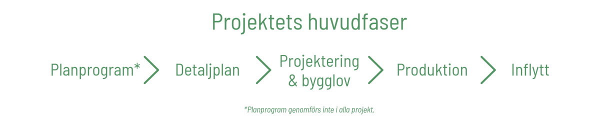 Illustration med rubriken ”Projektets huvudfaser” som visar en horisontell tidslinje med gröna pilar mellan fem steg: Planprogram*, Detaljplan, Projektering & bygglov, Produktion och Inflytt. Under står en fotnot: ”*Planprogram genomförs inte i alla projekt.”
