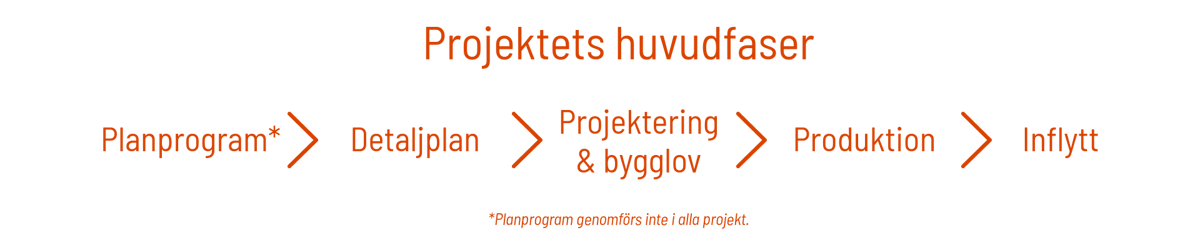 Projektets huvudfaser illustrerade i en horisontell tidslinje med orange text på mörk bakgrund: Planprojekt*, Detaljplan, Projektering & bygglov, Produktion och Inflytt, där varje fas skiljs åt av pilar och en fotnot förklarar att planprojekt inte genomförs i alla projekt.Projektets huvudfaser illustrerade i en horisontell tidslinje med orange text på mörk bakgrund: Planprojekt*, Detaljplan, Projektering & bygglov, Produktion och Inflytt, där varje fas skiljs åt av pilar och en fotnot förklarar att planprojekt inte genomförs i alla projekt.