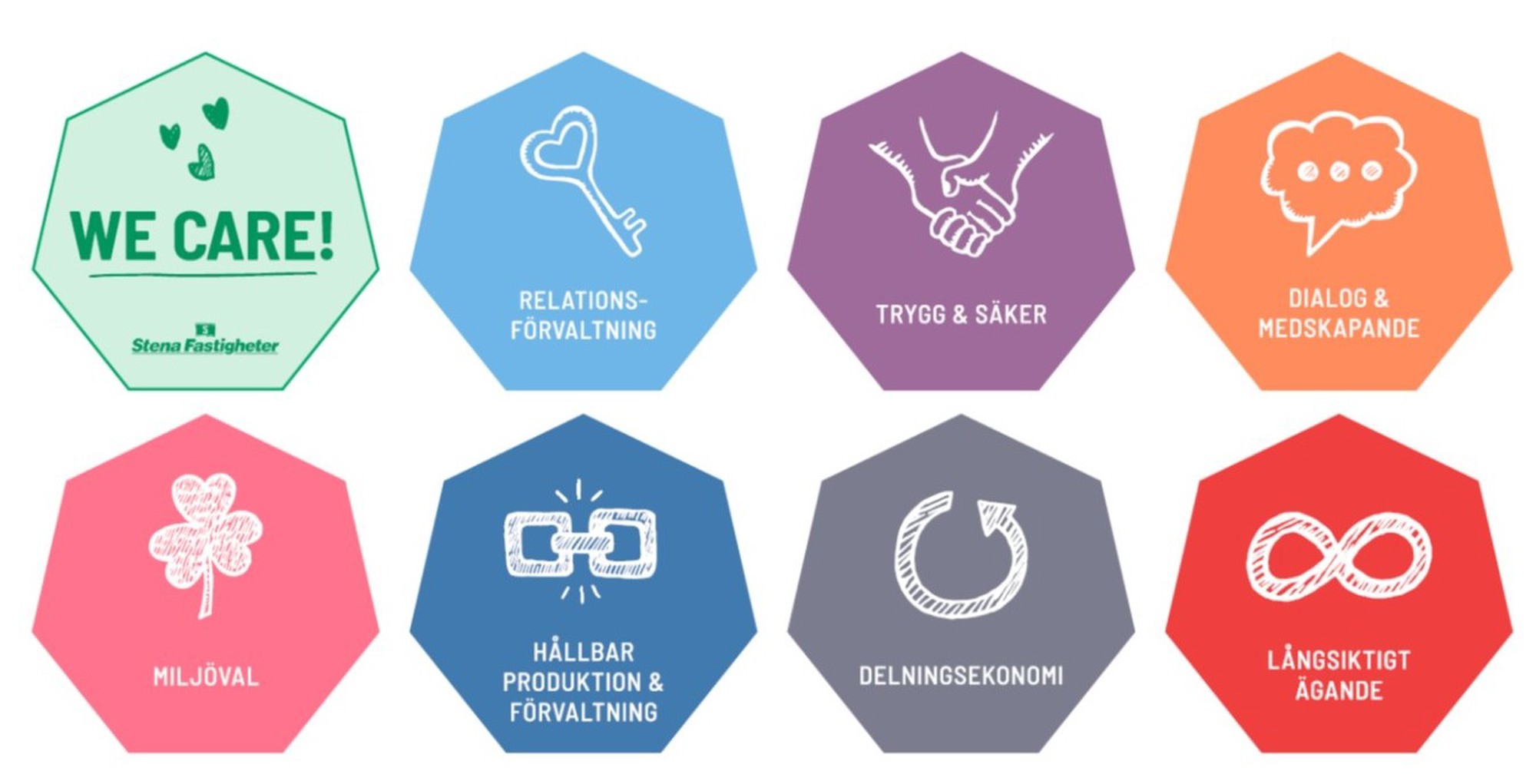 Illustration med åtta färgglada ikoner i form av oktagoner, var och en med en symbol och text.  Grön oktagon: "WE CARE!" med hjärtan och Stena Fastigheter-logotyp.  Blå oktagon: Hjärta och nyckel med texten "Relationsförvaltning".  Lila oktagon: Händer som skakar hand med texten "Trygg & säker".  Orange oktagon: Pratbubbla med texten "Dialog & medskapande".  Rosa oktagon: Fyrklöver med texten "Miljöval".  Blå oktagon: Kedja med texten "Hållbar produktion & förvaltning".  Grå oktagon: Delad cirkel med texten "Delningsekonomi".  Röd oktagon: Oändlighetssymbol med texten "Långsiktigt ägande".