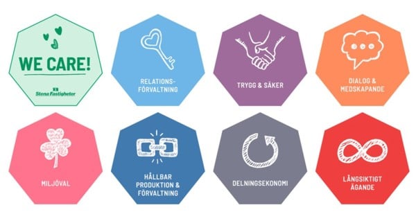 Illustration med åtta färgglada ikoner i form av oktagoner, var och en med en symbol och text.  Grön oktagon: "WE CARE!" med hjärtan och Stena Fastigheter-logotyp.  Blå oktagon: Hjärta och nyckel med texten "Relationsförvaltning".  Lila oktagon: Händer som skakar hand med texten "Trygg & säker".  Orange oktagon: Pratbubbla med texten "Dialog & medskapande".  Rosa oktagon: Fyrklöver med texten "Miljöval".  Blå oktagon: Kedja med texten "Hållbar produktion & förvaltning".  Grå oktagon: Delad cirkel med texten "Delningsekonomi".  Röd oktagon: Oändlighetssymbol med texten "Långsiktigt ägande".